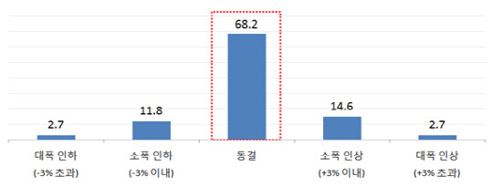 한국경제연구원이 상경계열 교수 110명을 대상으로 설문조사를 실시한 결과, 과반 이상인 68.2%가 내년 최저임금 '동결' 의견으로 답했다. <한국경제연구원 제공>